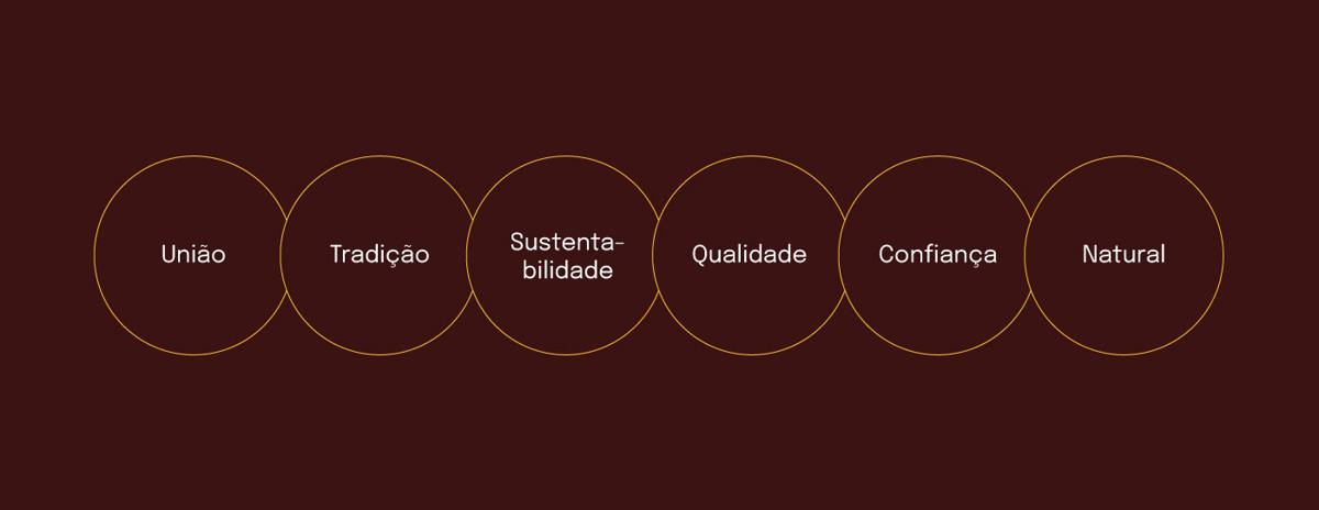 Values: unity, tradition, sustainability, quality, trust and natural.